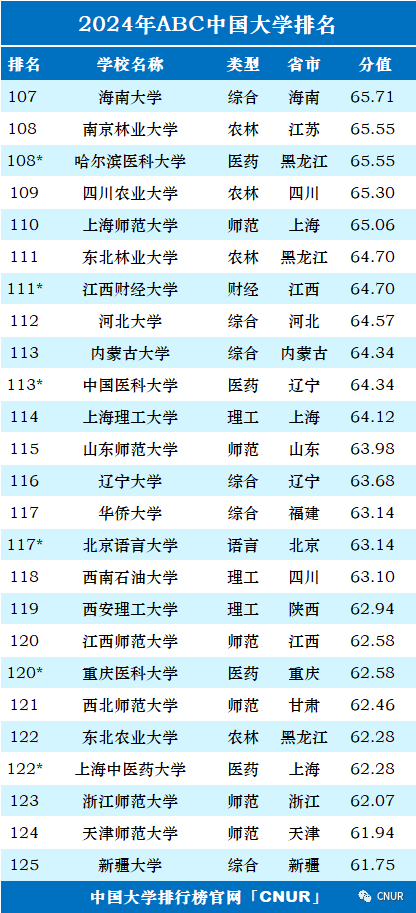 高考资讯!2024中国大学排名发布! 第6张