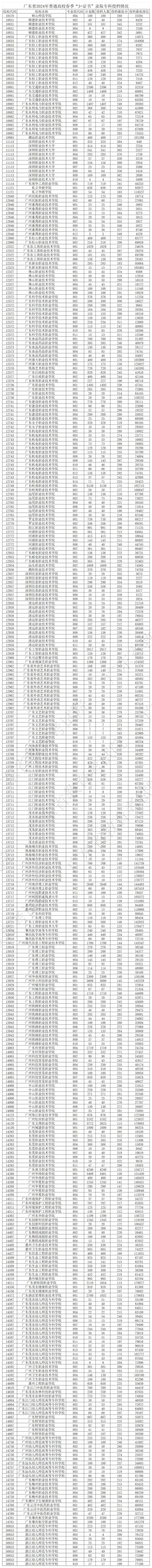 2024年春季高考投档线公布出炉 第2张