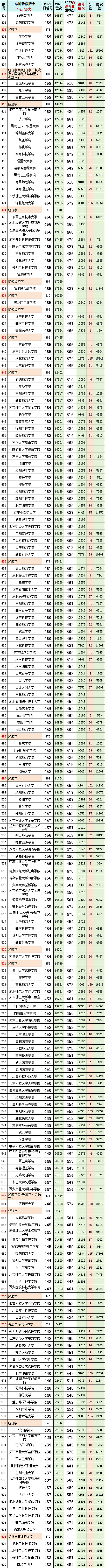 辽宁2023高考:历史科目2023最低、最高专业投档分、位次(一分一段表) 第4张