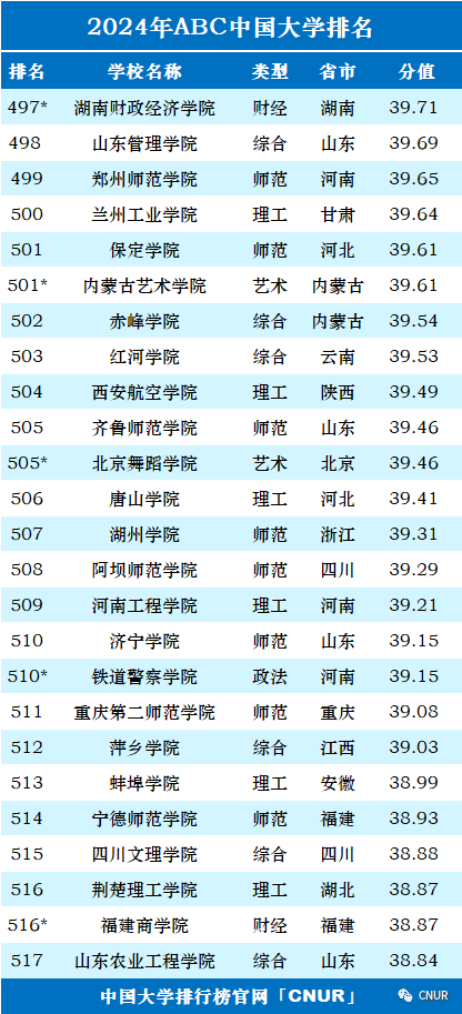 高考资讯!2024中国大学排名发布! 第29张