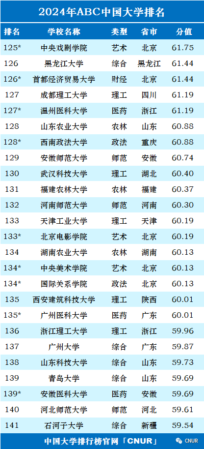 高考资讯!2024中国大学排名发布! 第7张