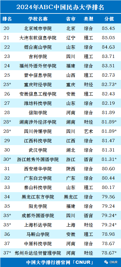 高考资讯!2024中国大学排名发布! 第36张