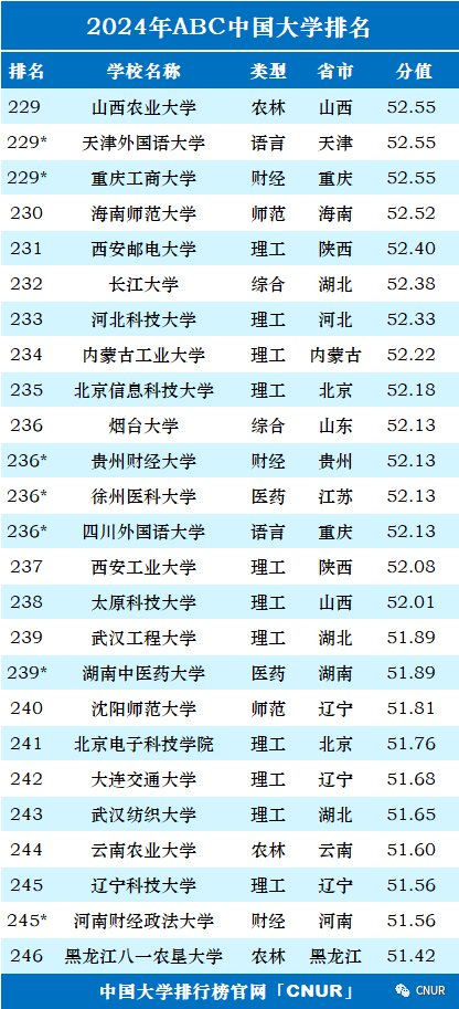 高考资讯!2024中国大学排名发布! 第13张