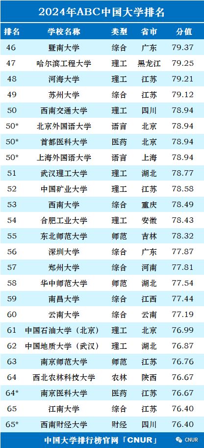 高考资讯!2024中国大学排名发布! 第3张