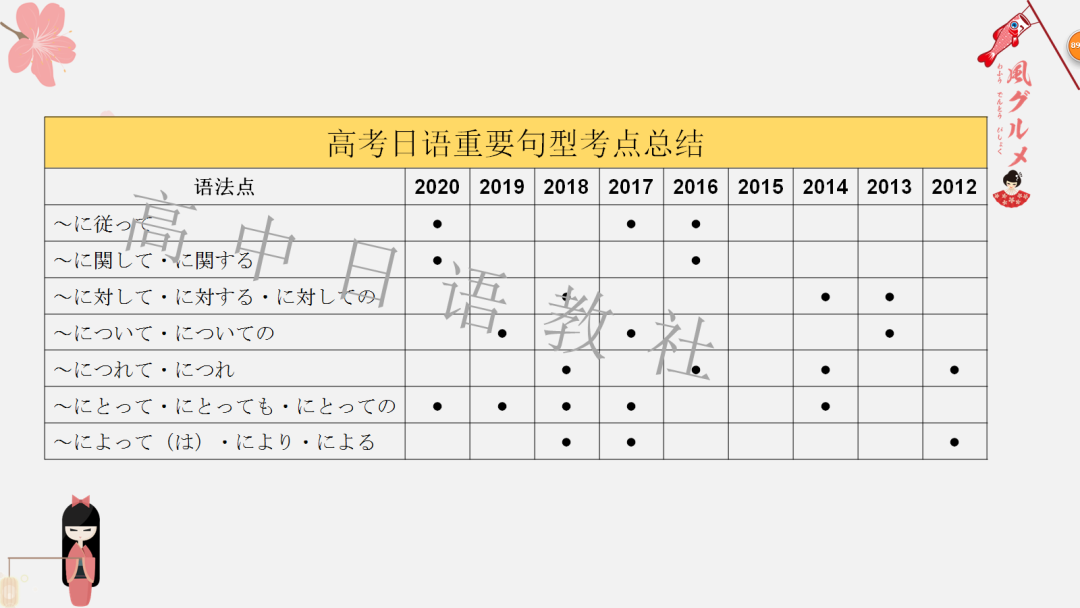 高考日语:高考一二三轮复习课件、知识点总结、练习题 第91张