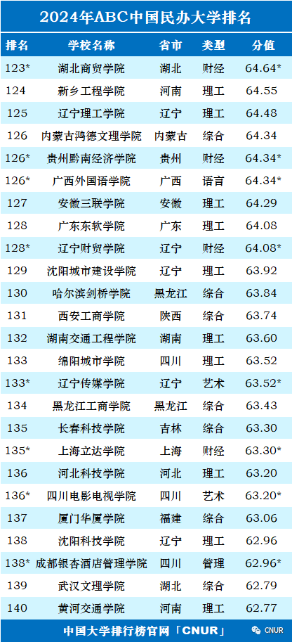 高考资讯!2024中国大学排名发布! 第42张