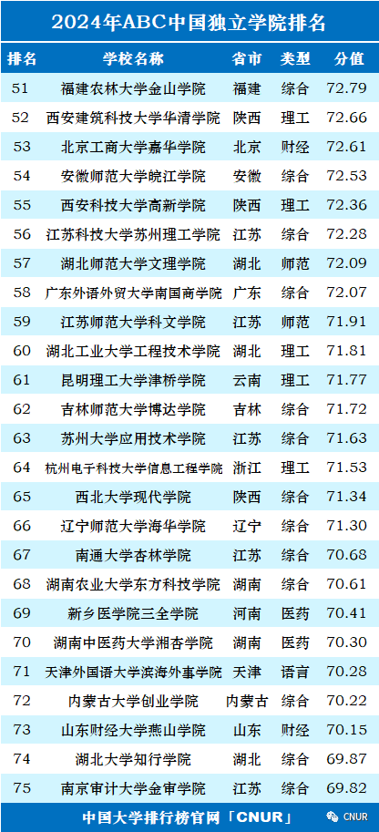 高考资讯!2024中国大学排名发布! 第46张