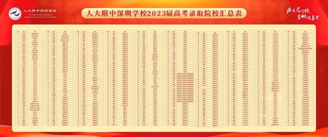 深圳37所公办高中2023年高考成绩汇总 第42张