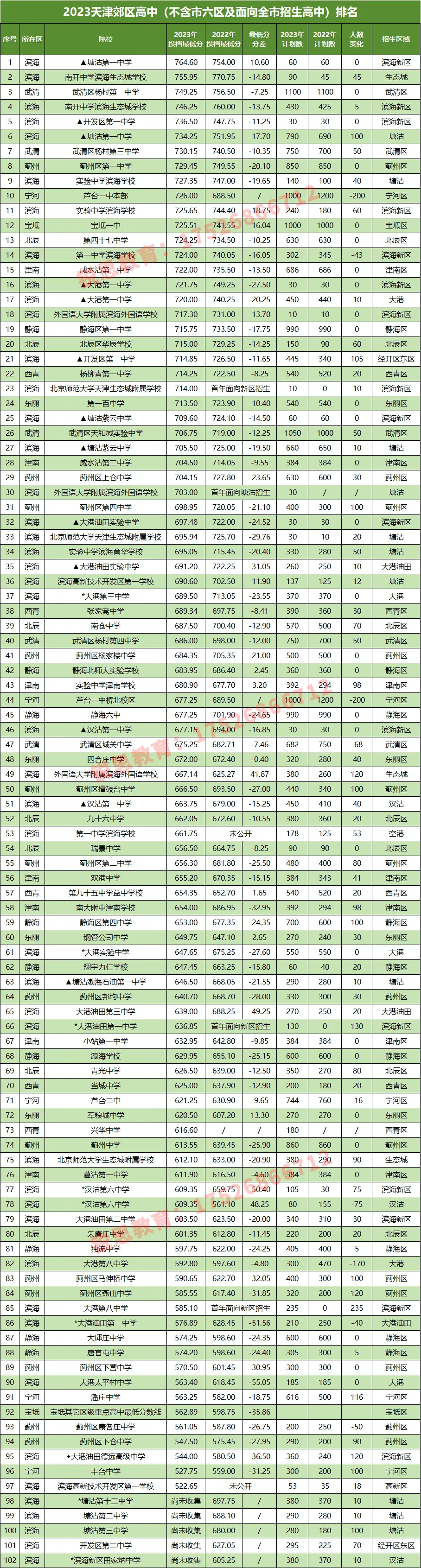 2024年天津中考参考:天津高中排名,附2023年天津各高中录取最低分及招生计划 第4张