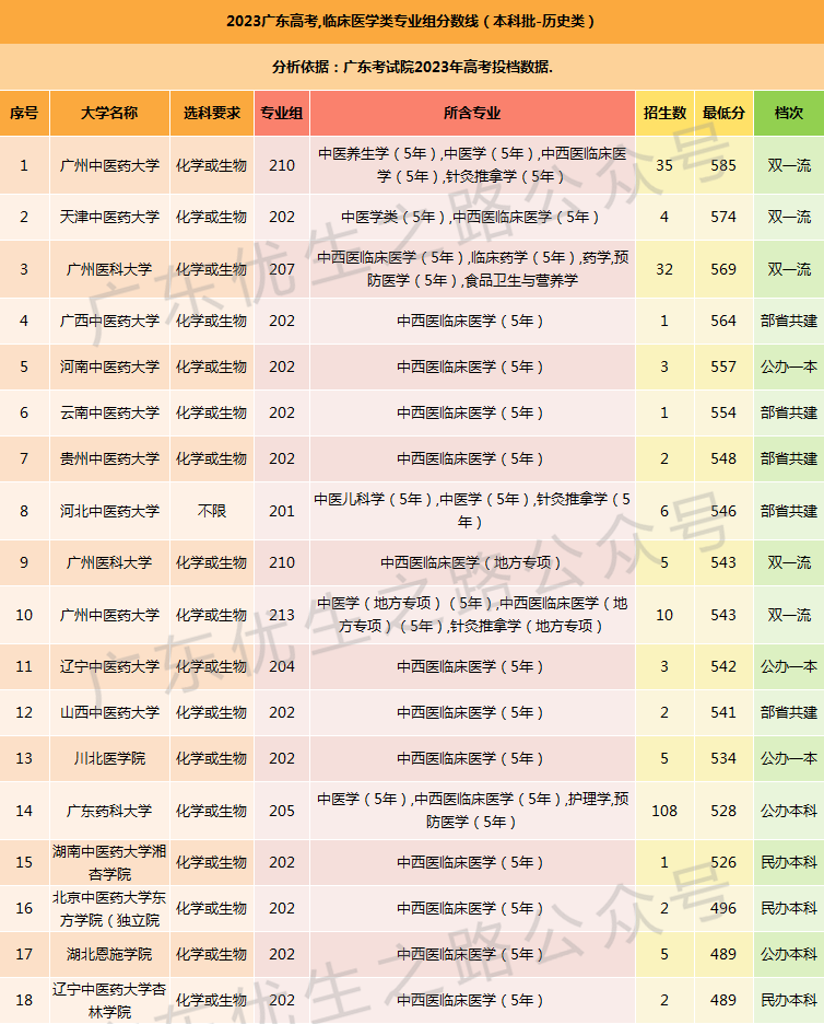 2023广东高考,临床医学类专业组分数线及就业前景 第9张