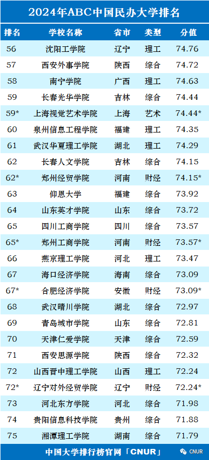 高考资讯!2024中国大学排名发布! 第38张