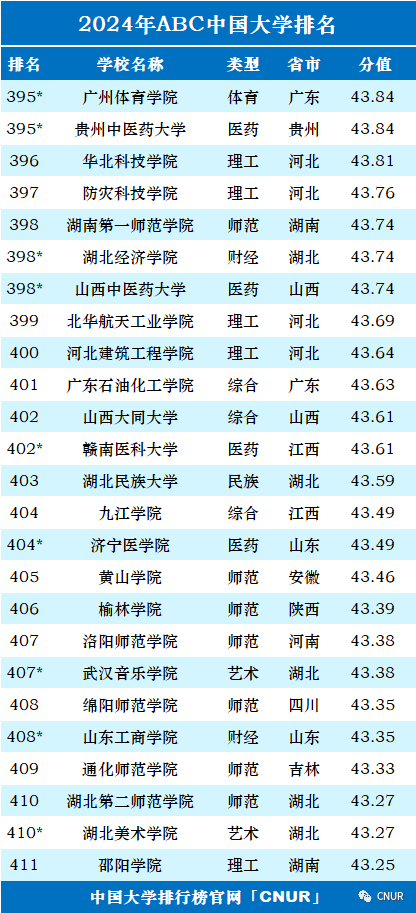 高考资讯!2024中国大学排名发布! 第23张