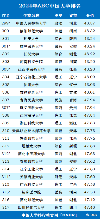 高考资讯!2024中国大学排名发布! 第17张