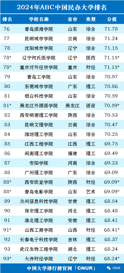 高考资讯!2024中国大学排名发布! 第39张