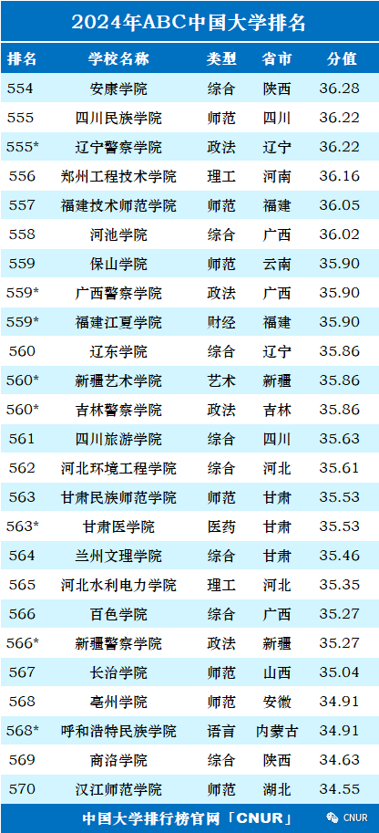 高考资讯!2024中国大学排名发布! 第32张