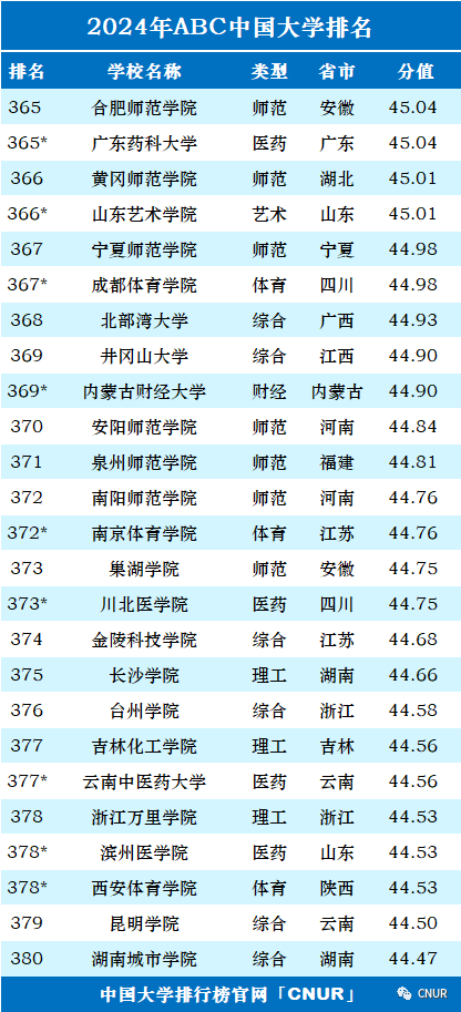 高考资讯!2024中国大学排名发布! 第21张