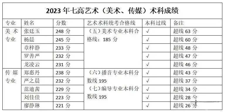 深圳37所公办高中2023年高考成绩汇总 第64张