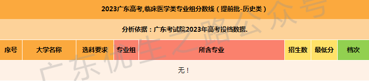 2023广东高考,临床医学类专业组分数线及就业前景 第5张