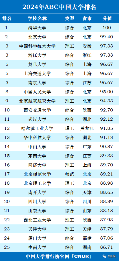 高考资讯!2024中国大学排名发布! 第1张