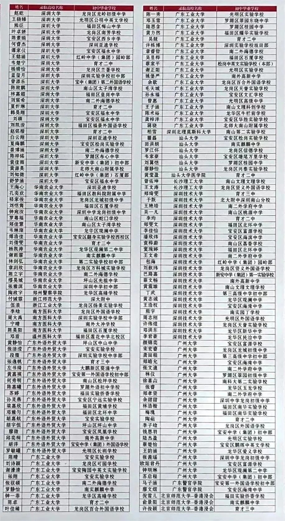 深圳37所公办高中2023年高考成绩汇总 第21张