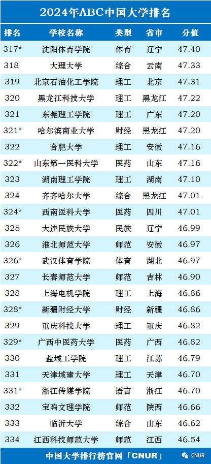 高考资讯!2024中国大学排名发布! 第18张