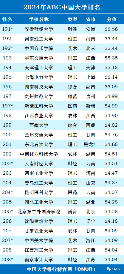 高考资讯!2024中国大学排名发布! 第11张