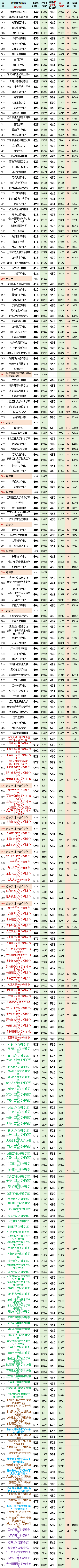 辽宁2023高考:历史科目2023最低、最高专业投档分、位次(一分一段表) 第5张