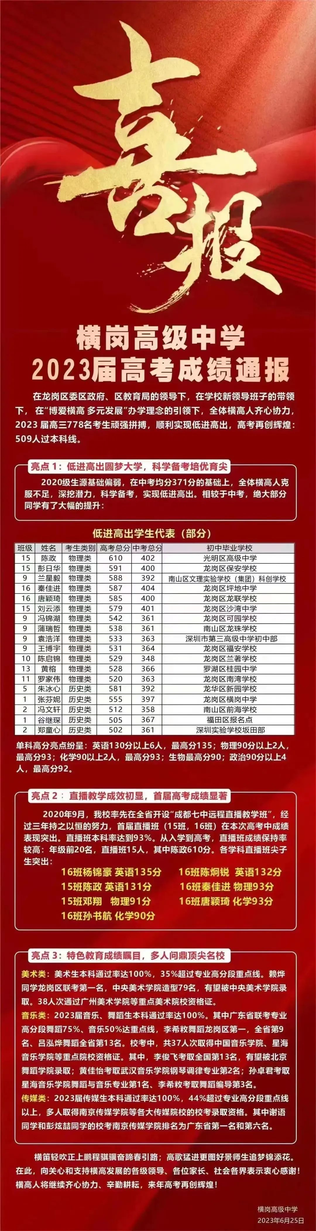 深圳37所公办高中2023年高考成绩汇总 第66张