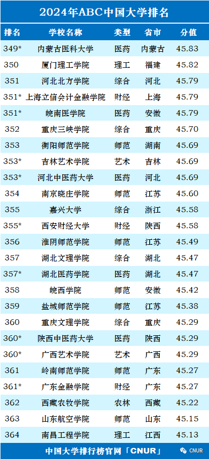 高考资讯!2024中国大学排名发布! 第20张