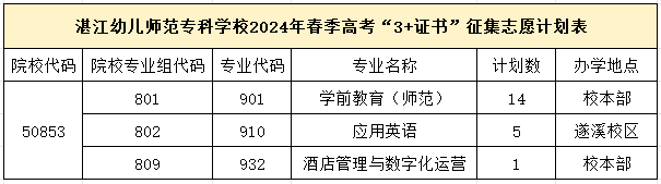 湛江幼儿师范专科学校2024年春季高考征集志愿计划公布 第3张