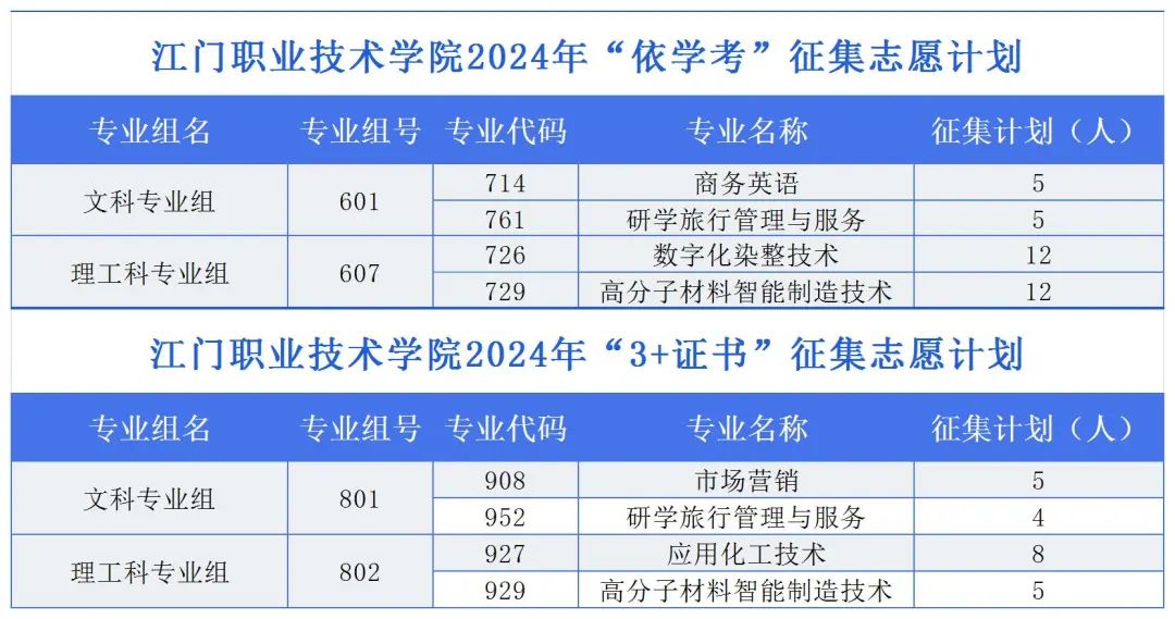 江门职业技术学院2024年春季高考征集志愿 第4张