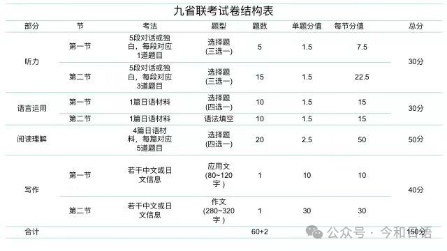 高考倒计时67天!找不到练习题?今和日语为您提供新高考日语练习题! 第1张