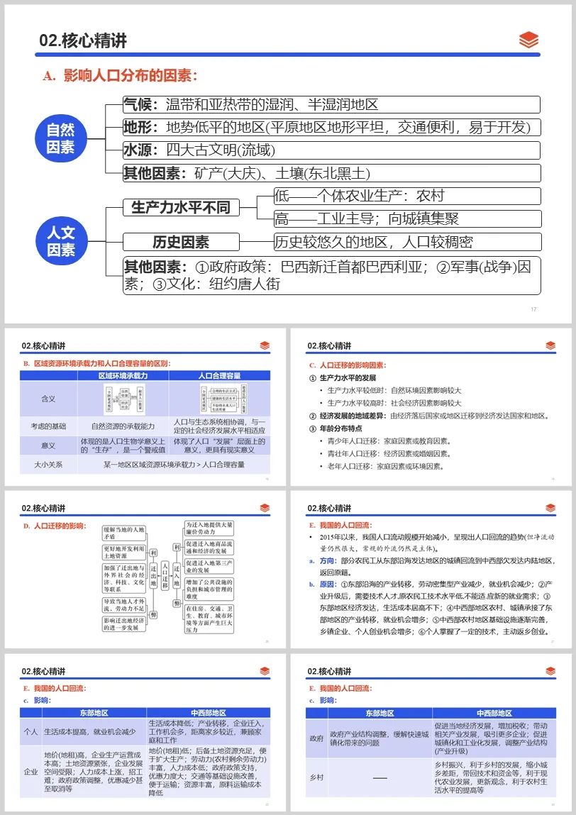 2024高考二轮复习 | 专题08 人口与城乡发展 第7张