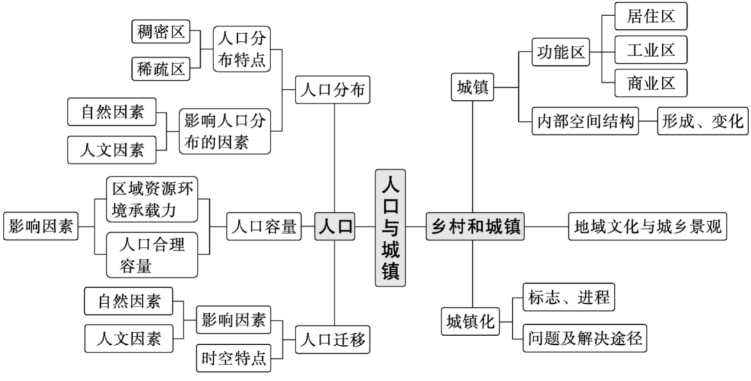 2024高考二轮复习 | 专题08 人口与城乡发展 第3张