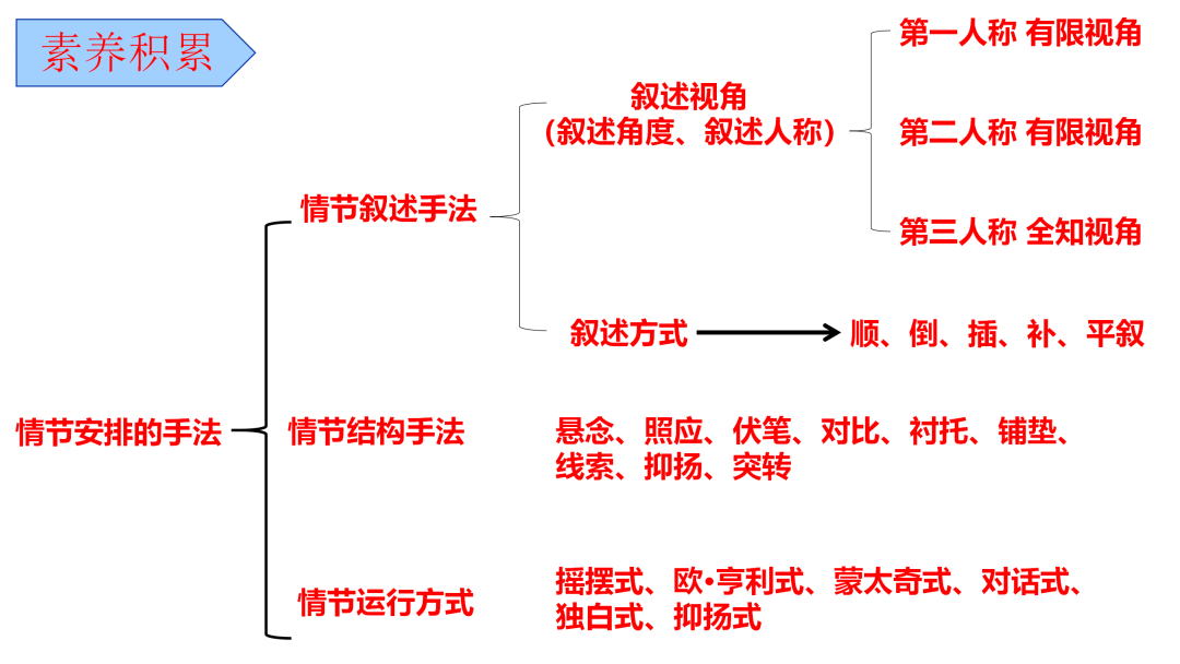 2024高考语文二轮复习专题考点知识训练!(6) 第16张