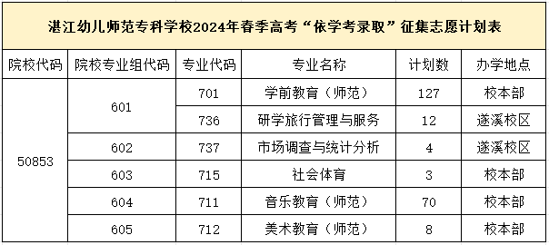 湛江幼儿师范专科学校2024年春季高考征集志愿计划公布 第2张