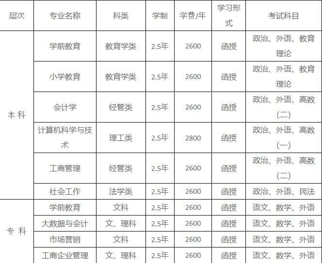 成人高考简介及推荐院校 第4张