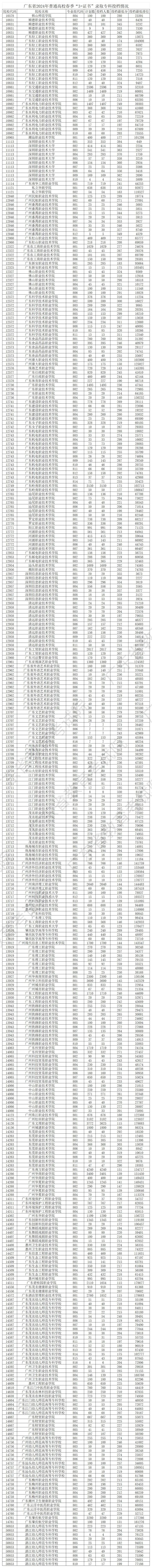 来了!广东2024年春季高考投档线公布! 第6张