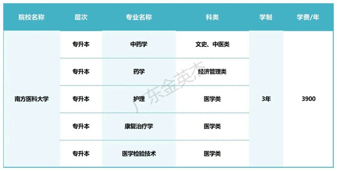 2024年南方医科大学成人高考招生简章! 第4张