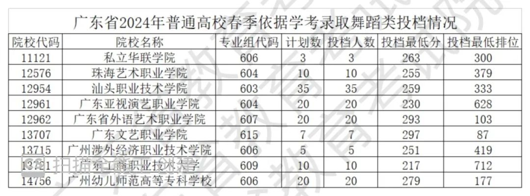 来了!广东2024年春季高考投档线公布! 第4张