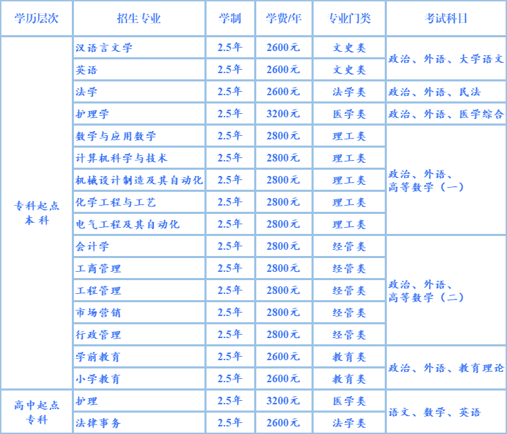 成人高考简介及推荐院校 第1张