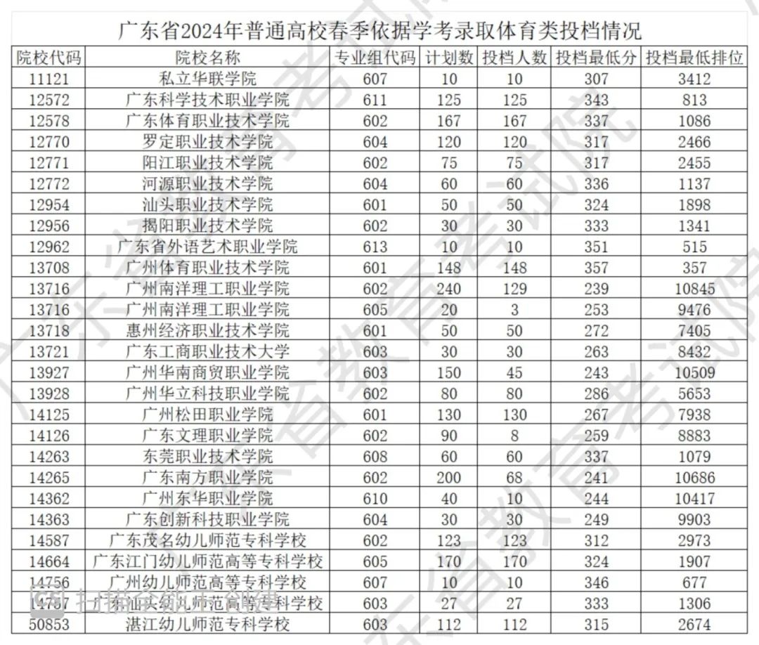 来了!广东2024年春季高考投档线公布! 第3张