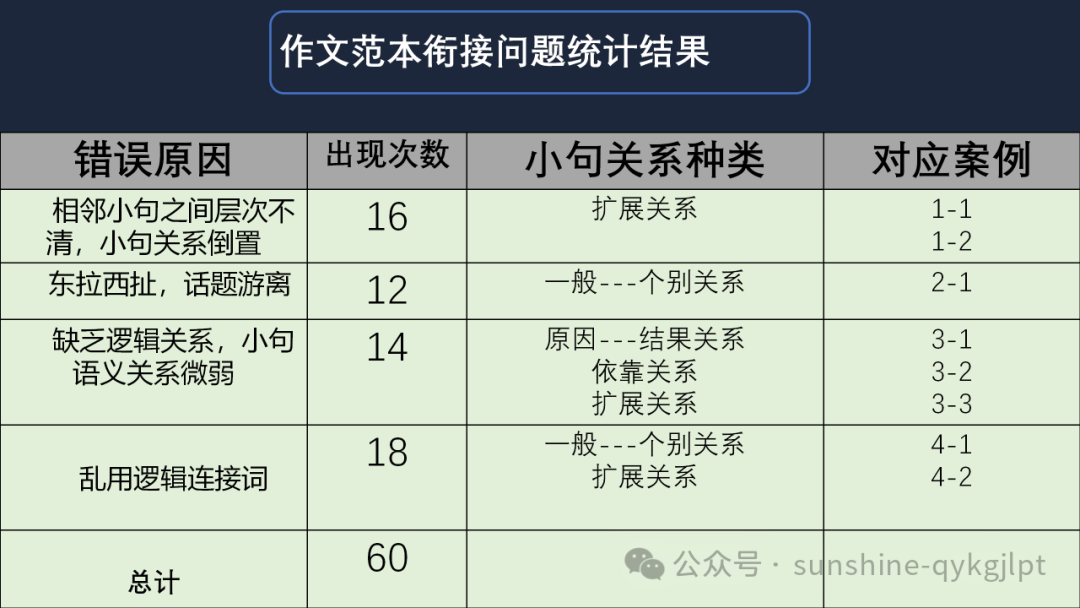 高考英语二轮备考语篇衔接策略 第13张