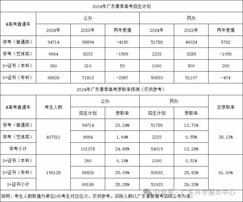 2024年广东春季高考未录上怎么办??请留意以下内容【高中生|中专生必看】转发给还在迷茫的高考生及家长 第2张