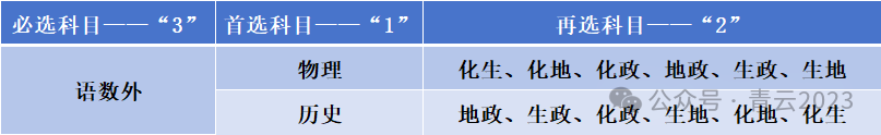 分析新高考选科组合,一篇文章让你看明白(下) 第2张