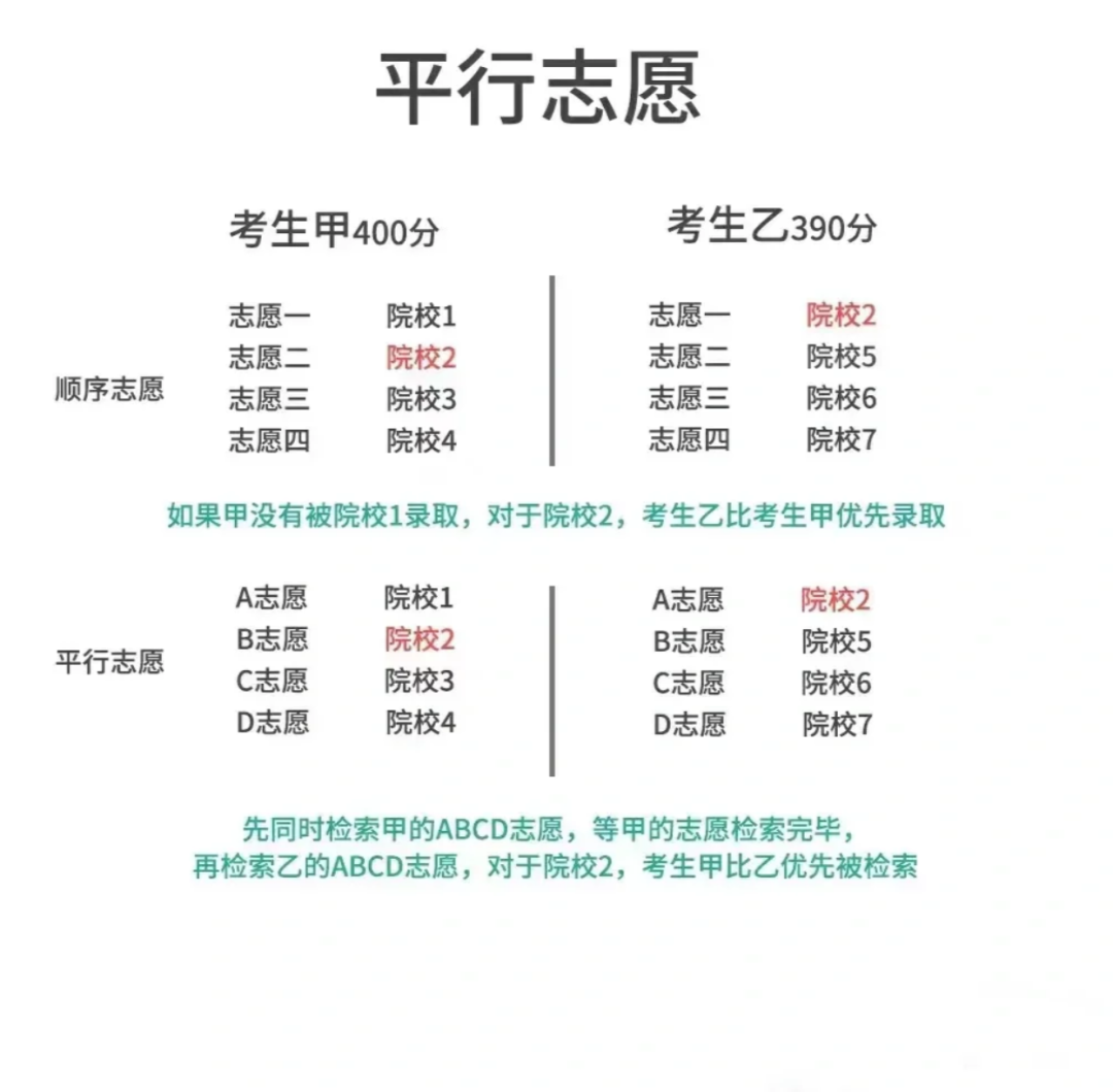 高考已经进入倒计时,孩子填志愿相关的规则你搞懂了没有?什么是平行志愿?平行志愿有哪些容易被忽略的坑? 第2张