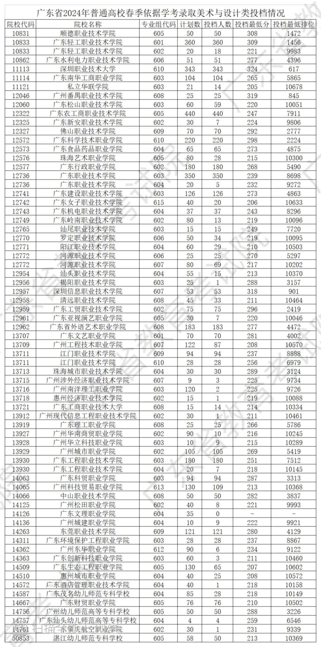 来了!广东2024年春季高考投档线公布! 第2张