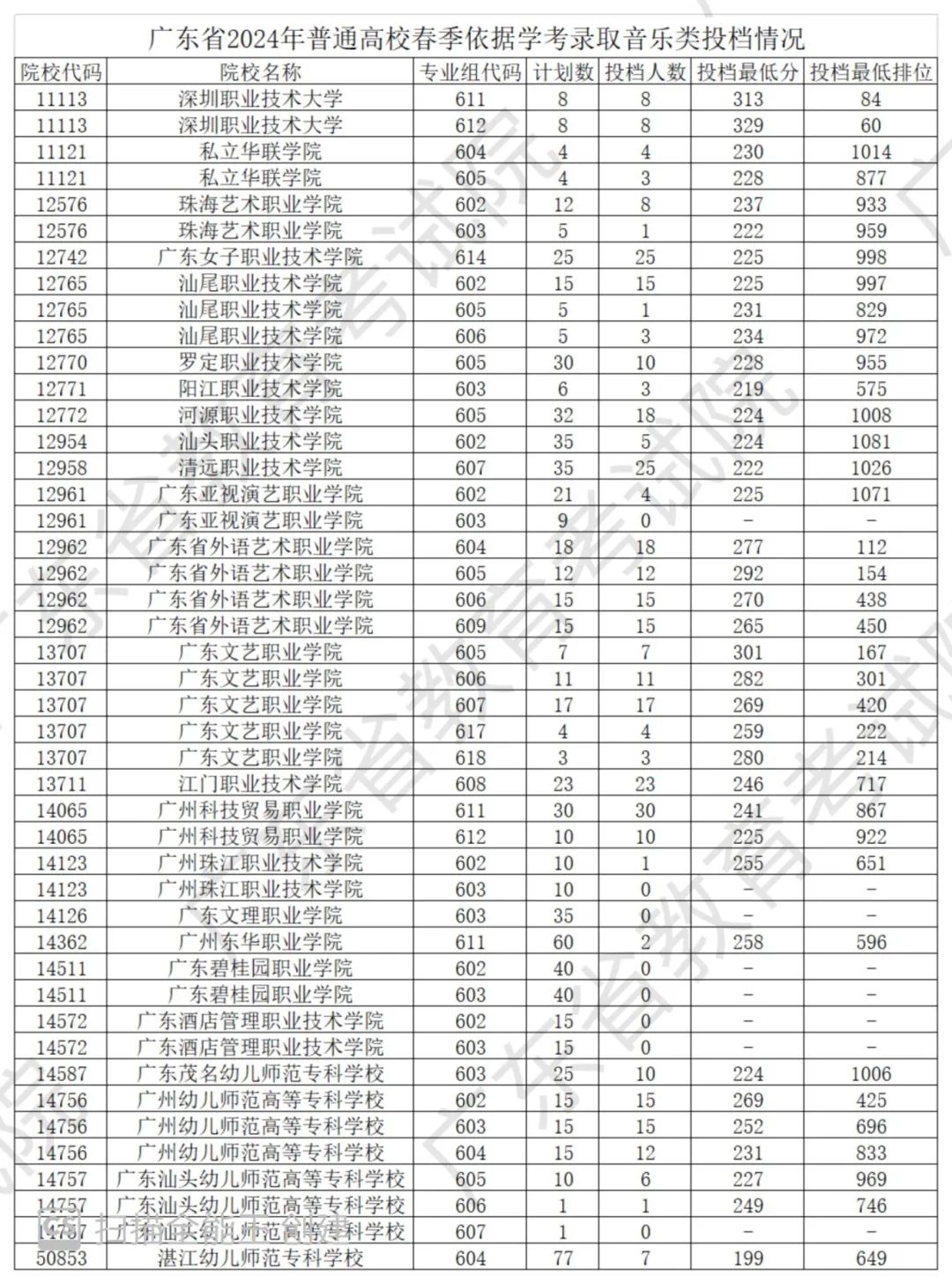 来了!广东2024年春季高考投档线公布! 第5张