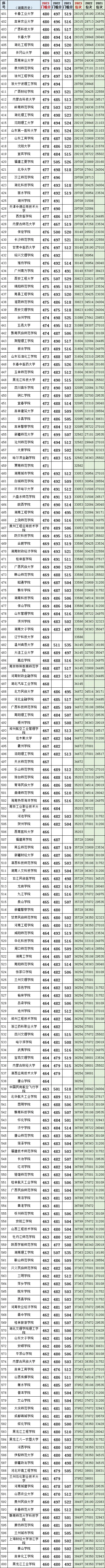 湖南高考(历史科目)2021~2023最低投档线、位次(一分一段表) 第3张