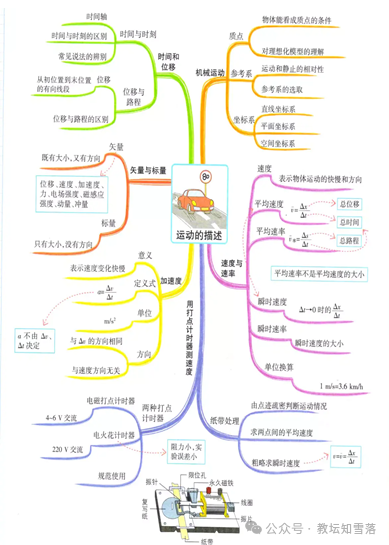 高考物理重点难点总复习 第2张